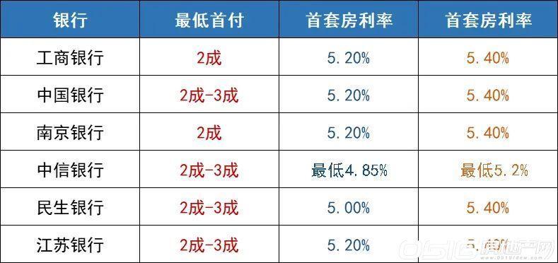 徐州首套房贷利率下调至4.0%二套房利率下调至4.25%