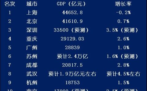 2023年全国GDP百强城市出炉：上海稳居第一，重庆超越广州