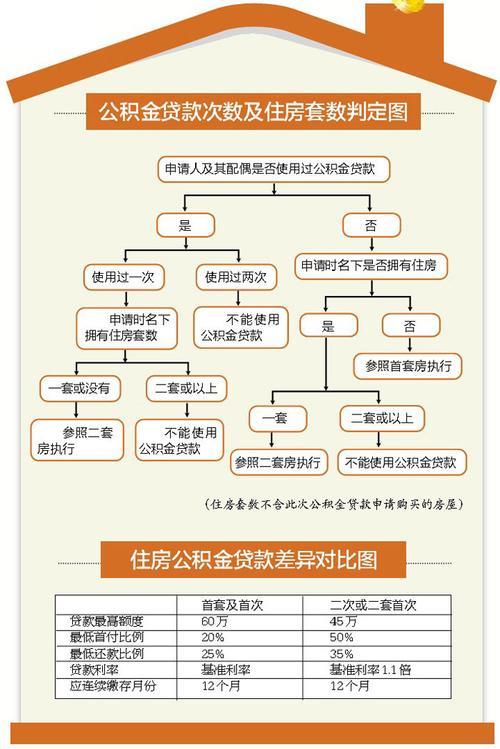 首付不够公积金却有大量余额？教你如何快速凑足首付