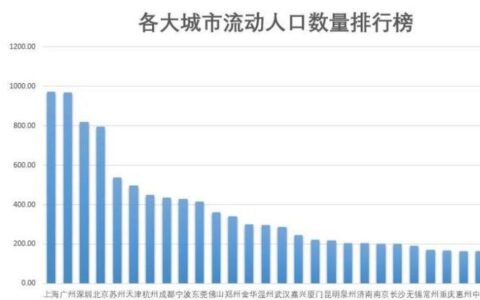 上海常住人口2023：五年来首次减少，外来人口减少是主因