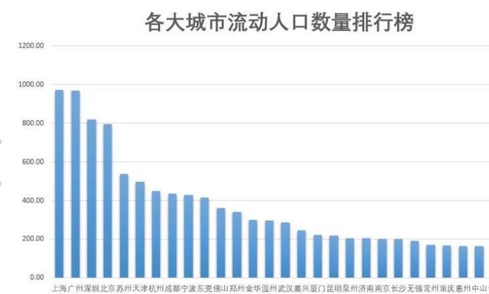 上海常住人口2023：五年来首次减少，外来人口减少是主因
