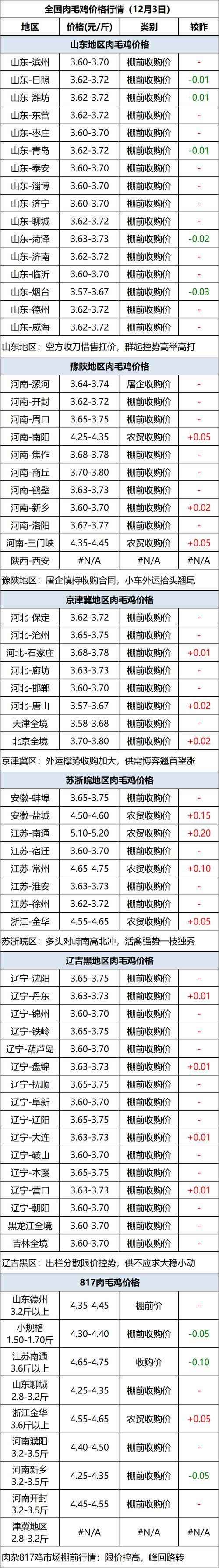 2023年12月3日全国肉鸡价格行情汇总