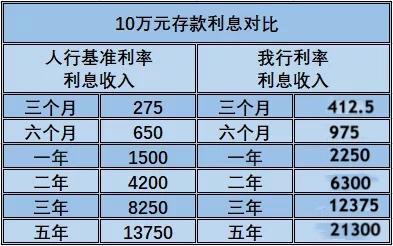 5万块钱存一年和三年，哪个更划算？