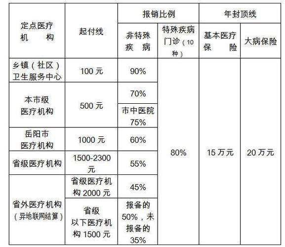 医保大病报销政策解读：起付线、报销比例、封顶线一览