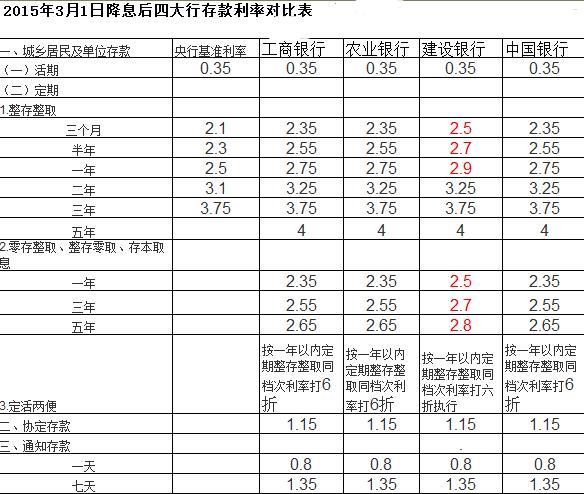 1千万一年的利息大约有多少？