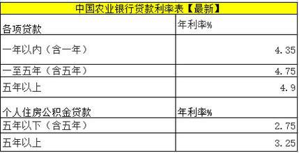 农业银行贷款利率2023年12月最新公布，个人住房贷款利率最低4.65%